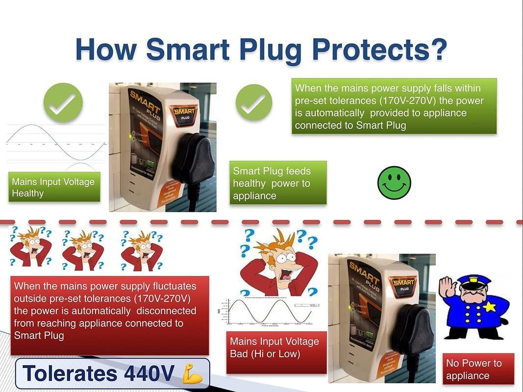 6 Amp Voltage Protector for TV, Food Processor, Mobile Phone/Laptop Charger, Home Theatre, CCTV, Inverter, Over-Under Voltage Protector with Surge Protection Upto 4000 Volts - Image 5